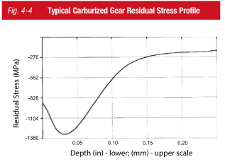 typical-carburized-gear-residual-stress-profile